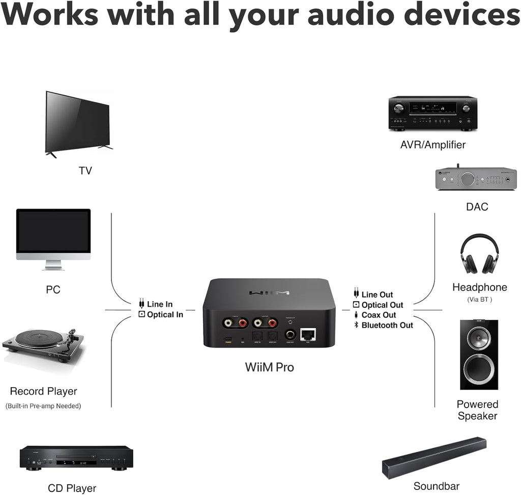 Récepteur WiiM Pro AirPlay 2, Google Cast Audio, streamer multiroom WiFi compatible doté de Alexa, Siri et Google Assistant. Diffusez de l'audio haute résolution depuis Spotify, Amazon Music, Tidal et bien plus encore.