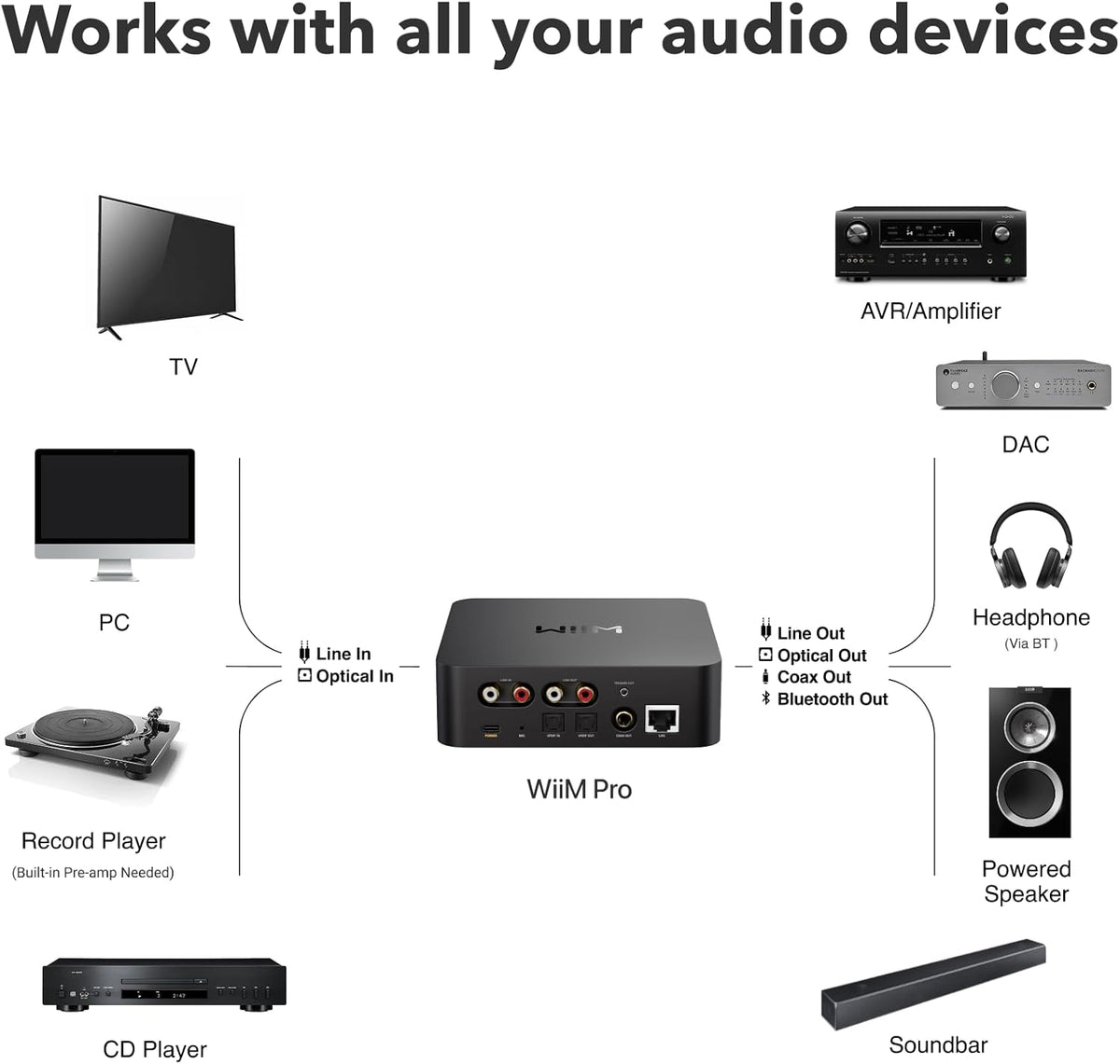 Récepteur WiiM Pro AirPlay 2, Google Cast Audio, streamer multiroom WiFi compatible doté de Alexa, Siri et Google Assistant. Diffusez de l'audio haute résolution depuis Spotify, Amazon Music, Tidal et bien plus encore.