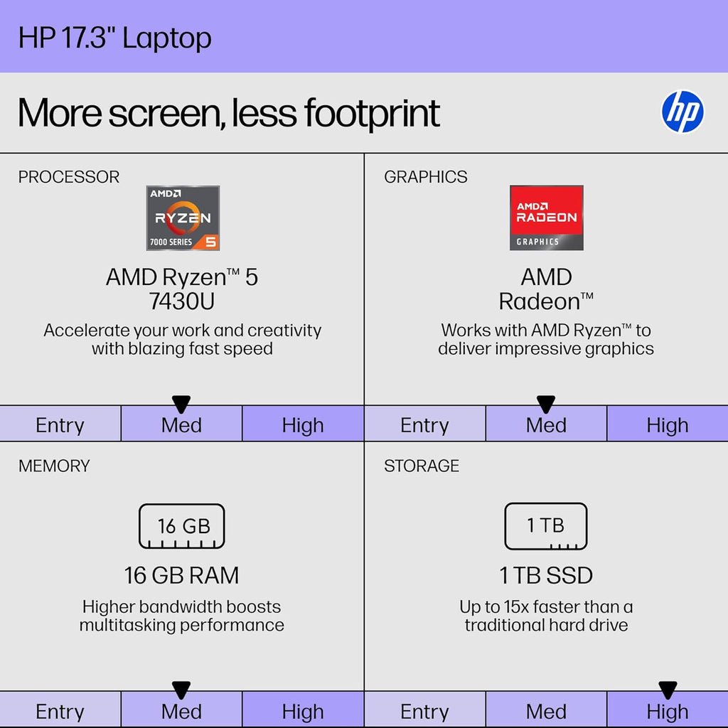 Ordinateur compact portable HP 17,3" tactile avec Office 365 pour le Web | Processeur AMD Ryzen 5 7430U (6 cœurs, 12 threads, jusqu'à 4,3 GHz, plus performant que le Core i7-1355U) | 16 Go de RAM | SSD de 512 Go | Pavé numérique | Sans souris